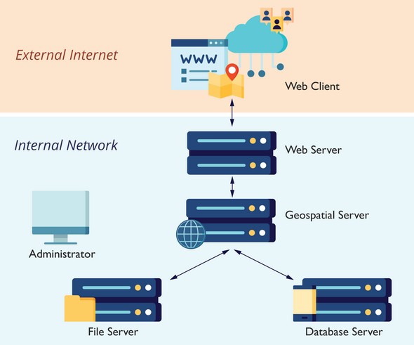System architecture for web mapping